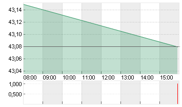 UNIPER SE  NA O.N. Chart