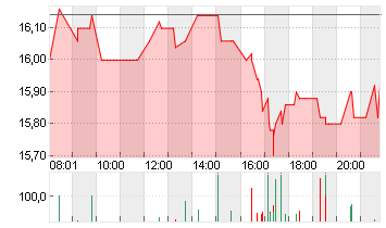 SAF-HOLLAND SE  INH EO 1 Chart