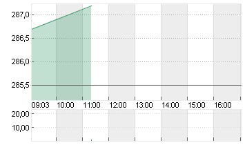 INSULET CORP.    DL -,001 Chart