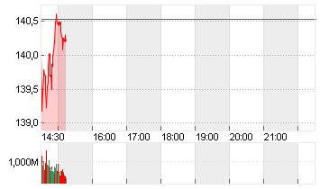 NVIDIA CORP.      DL-,001 Chart