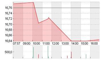 COMMERZBANK AG Chart