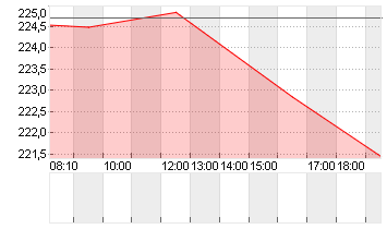 ANALOG DEVICES INC.DL-166 Chart