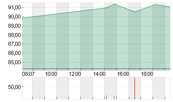 ALBEMARLE CORP.    DL-,01 Chart