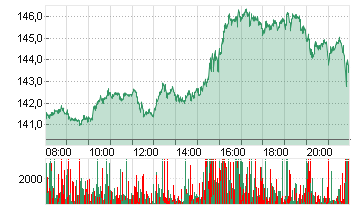 NVIDIA CORP.      DL-,001 Chart