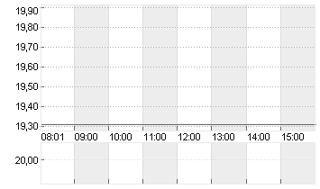 DOUGLAS AG  INH O.N. Chart