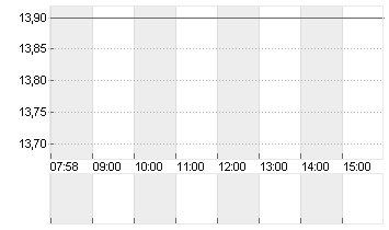 SAF-HOLLAND SE  INH EO 1 Chart