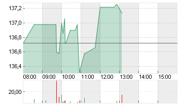 CHEVRON CORP.      DL-,75 Chart