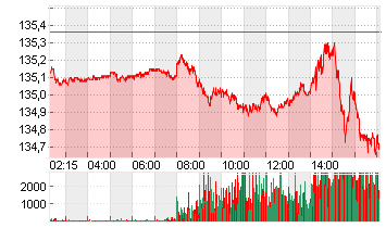 EURO-BUND-FUTURE Chart