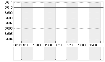 HAMBORNER REIT AG NA O.N. Chart