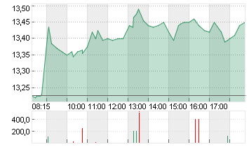 TEAMVIEWER SE  INH O.N. Chart