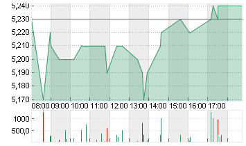 SGL CARBON SE O.N. Chart