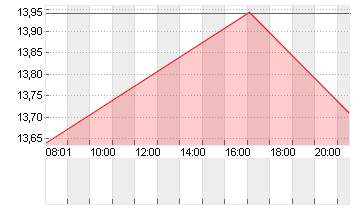 SONOS INC. Chart