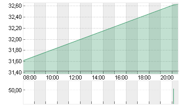 EQT CORP. Chart