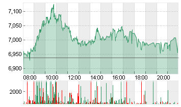 TUI AG NA O.N. Chart