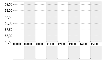 CONTINENTAL AG O.N. Chart