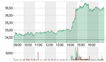 KION GROUP AG Chart