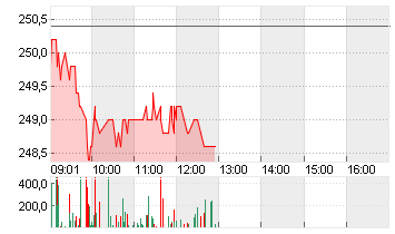 SCHINDLER HLDG PS  SF-,10 Chart