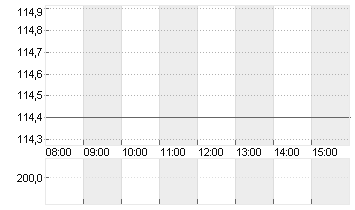 HOCHTIEF AG Chart