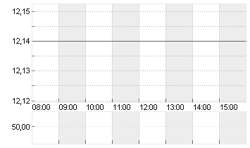 GRAND CITY PROPERT.EO-,10 Chart