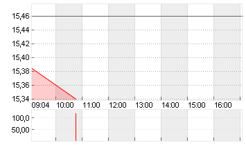 CARREFOUR S.A. INH.EO 2,5 Chart