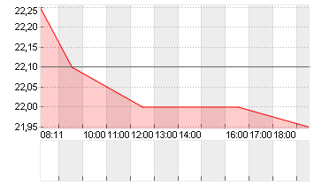 IONOS GROUP SE NA O.N. Chart