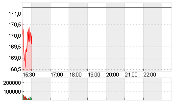 PROCTER GAMBLE Chart