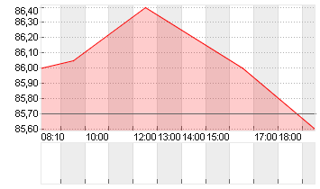 SCOUT24 SE NA O.N. Chart