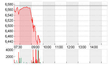 LUFTHANSA AG VNA O.N. Chart