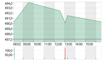 RHEINMETALL AG Chart