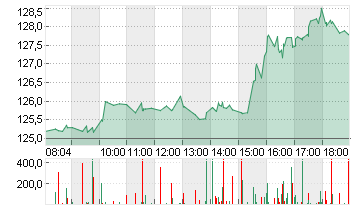 NVIDIA CORP.      DL-,001 Chart