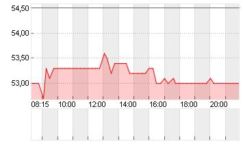 JOST WERKE SE INH. O.N. Chart