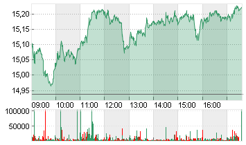 DEUTSCHE BANK AG NA O.N. Chart