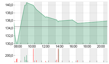 REDCARE PHARMACY INH. Chart