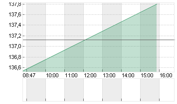 BLACKSTONE INC. DL-,00001 Chart