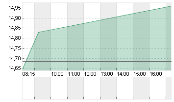 FLATEXDEGIRO AG NA O.N. Chart