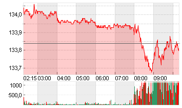 EURO-BUND-FUTURE Chart