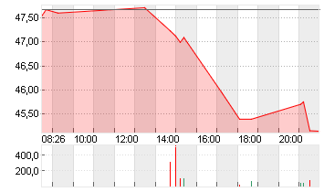 ANHEUSER-BUSCH INBEV Chart