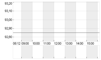 VOLKSWAGEN AG ST O.N. Chart