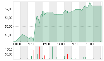 ALZCHEM GROUP AG INH O.N. Chart