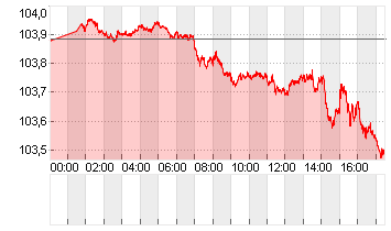 ICE U.S. Dollar Index Chart