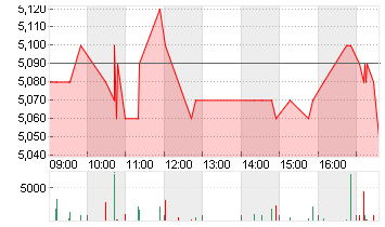 SGL CARBON SE O.N. Chart