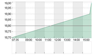 SK TELECOM CO.LTD.ADR 5/9 Chart