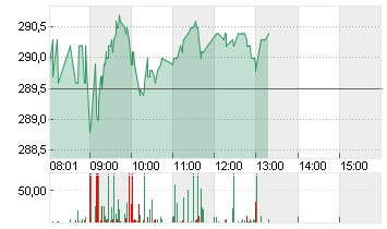 ALLIANZ SE NA O.N. Chart