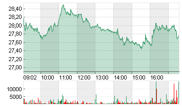 DELIVERY HERO SE NA O.N. Chart