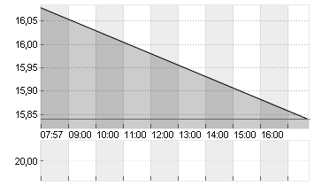 SAF-HOLLAND SE  INH EO 1 Chart