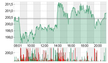 SAP SE O.N. Chart