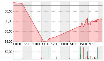 REMY COINTREAU    EO 1,60 Chart