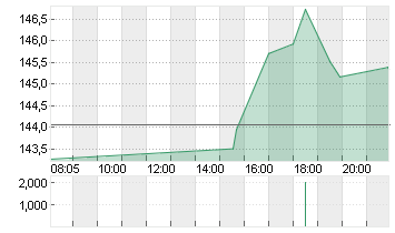 DOORDASH INC.CL.A -,00001 Chart