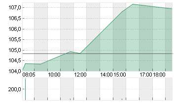 NVIDIA CORP.      DL-,001 Chart