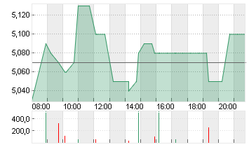 KLOECKNER + CO SE NA O.N. Chart